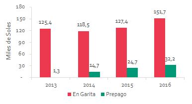 Gráfico n 10 COVIPERU: RECAUDACIÓN POR TIPO DE PAGO, 2013-2016 (miles de soles, sin IGV) Fuente: Concesionaria Vial del Perú - COVIPERÚ