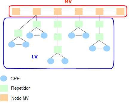 50 1.4.5.4 Coexistencia MV-BPL/LV-BPL Se pueden encontrar dos casos: Cuando hay suficiente atenuación entre la red MV-BPL y la red LV-BPL, Figura 1-17, en este caso la conexión es muy sencilla y nada