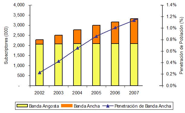 70 instaladas de acceso a Internet son de banda ancha [21]. Del 2006 al 2007 las cuentas de banda ancha tuvieron un crecimiento del 48,3%. Figura 2-5. Penetración banda ancha vs.