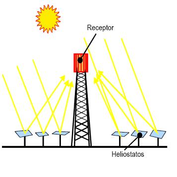 2 Centrales de Receptor central o Torre Consisten en un campo de helióstatos (espejos) que siguen la posición del sol en todo momento (elevación y