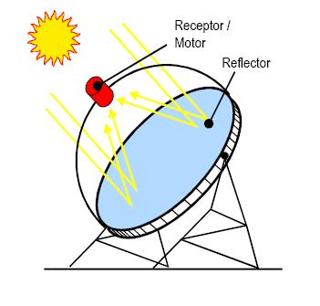 Una variante de este tipo de centrales son las que en lugar de un reflector dispone de varios reflectores de modo que el conjunto forma una estructura que se asemeja a un paraboloide de revolución.