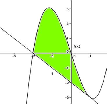 c) El ára dl rcinto antrior s: A = 1 [x 3 x ( x ]dx = [( 1 3 + ) (16 1 1 = 1 = (x 3 3x + )dx = [ x 3x3 + x] 7 )] = u Ejrcicio.- [,5 puntos] Calcula π/ x. sn(x)dx.