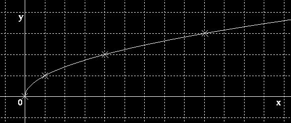 CARACTERÍSTICAS La curva obtenida es media parábola con el eje situado sobre el eje de