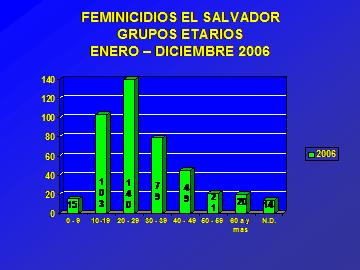 Las estadísticas de feminicidios por cada 1, habitantes, han incrementado de 1999 al 6.