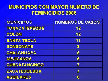 En el Departamento de San Salvador, entre los municipios más violentos están: San Salvador, Apopa, Ciudad Delgado, seguido de Soyapango con 16 asesinatos; con igual número de casos reportados están