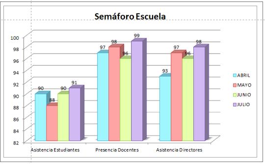 Educación Semáforo Escuela Asistencia de Alumnos: 91%
