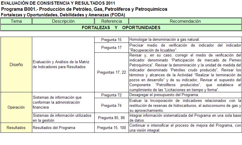 3. FORTALEZAS, RETOS Y RECOMENDACIONES Nombre de la Dependencia y/o Entidad que coordina el Programa: Petróleos Mexicanos (PEMEX) Programa B001.