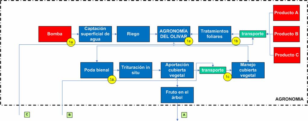 Ciclo de vida del aceite de oliva virgen extra. AGRONOMÍA 1a Consumo de gasoil asociado Poder calorífico del gasoil Densidad del gasoil Factor de emisión Emisión total 16.