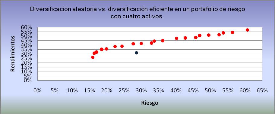 24 De acuerdo con la hipótesis planteada se pueden encontrar mejores combinaciones de riesgo- rendimiento con la diversificación eficiente