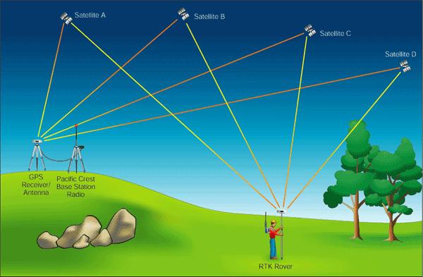 Características del Método Diferencial El método diferencial, se caracteriza entre otros factores por la utilización de dos equipos GNSS simultáneamente en dos posiciones diferentes, siendo una de