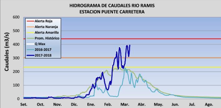 La Dirección Zonal 13 del SENAMHI, de acuerdo al último aviso hidrológico, informó que la tendencia del río Ramis es ascendente y se espera que las precipitaciones persistan en los próximos días, por