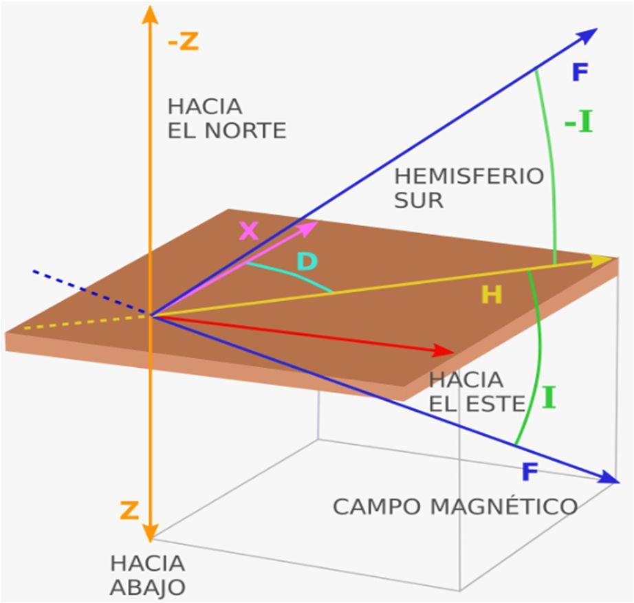 Componentes Magnéticas D, Declinación Magnética es la diferencia entre el norte geográfico y el norte magnético (el indicado por una brújula).