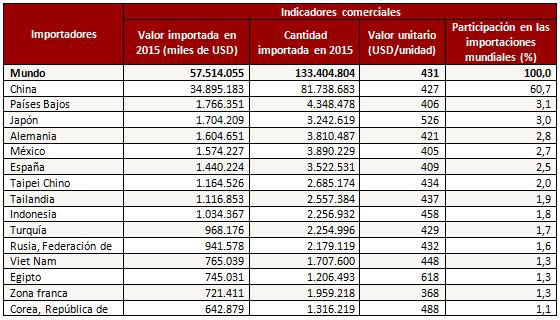 10 Comercio Internacional de Soya y sus Derivados En el año 2015, a nivel mundial el producto más importado es el Grano de Soya y Torta de Soya.