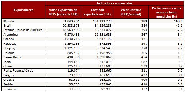 11 Principales Competidores Mundiales El total de las exportaciones mundiales fueron para Grano de Soya y Torta de Soya, en el año 2015 representaron para el Grano de Soya fue de 51.043.