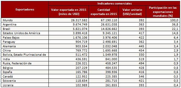 fueron: Brasil que generó 20.983.575 miles de dólares en valor con una participación del 41% del valor en las exportaciones mundiales y un volumen de 54.324.