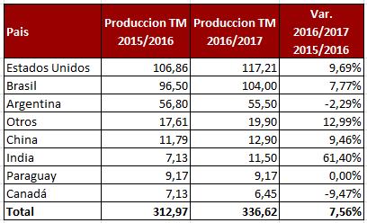 5 Producción Mundial de Soya por País 2016/2017 La Producción Mundial de Soya del año pasado (2016) fue de 312,97 millones de toneladas.