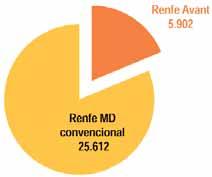 Por el contrario, los viajeros Renfe-Avant media distancia presentan un crecimiento en 2010 respecto al al año 2009 del 4,42 %, al pasar de 5.