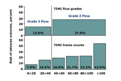 Figura 2. Utilización del TIMI frame count para la estratificación del riesgo dentro de los grados 2 y 3 de flujo TIMI. Tomado de Gibson et al. Circulation 1999;99:1945-50.