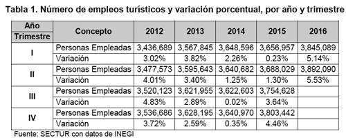 Evidenciando la importancia del sector turístico para el desarrollo y crecimiento económico el indicador trimestral de la actividad turística muestra que el consumo turístico en México registró un