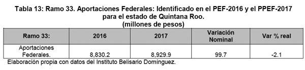 7 millones de pesos con respecto a 2016 Mientras que en Quintana Roo el 78% de su PIB proviene del turismo, los recursos para tres
