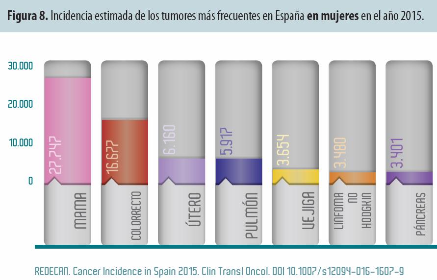 Volumen de pacientes con cáncer de mama metastásico - España ~ 28000