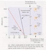 Estabilidad y el Grad. Adiabático Seco Estabilidad atmosférica depende del grad T del entorno. Ascenso de una parcela NO saturada.