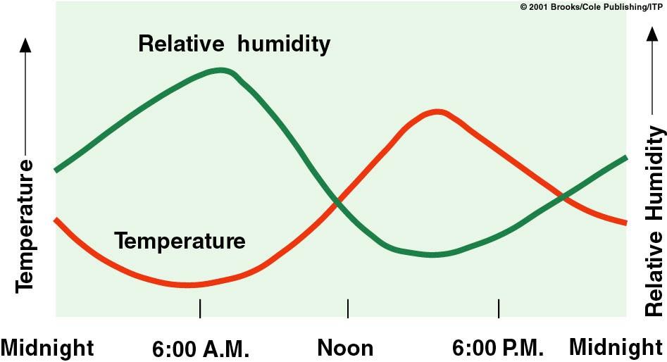 Humedad Relativa (HR) Descripción: cuán cerca esta el aire de saturarse. Definición: w HR = ws HR=100% : aire esta saturado.