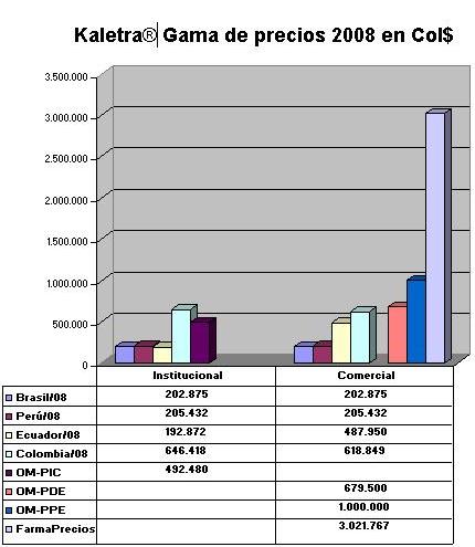 INFOGRAFIAS Observatorio del Medicamento Federación Médica Colombiana SINDROME KALETRA en desinformación: Dependiendo del sistema de información, un precio puede variar desde Col$ 200.