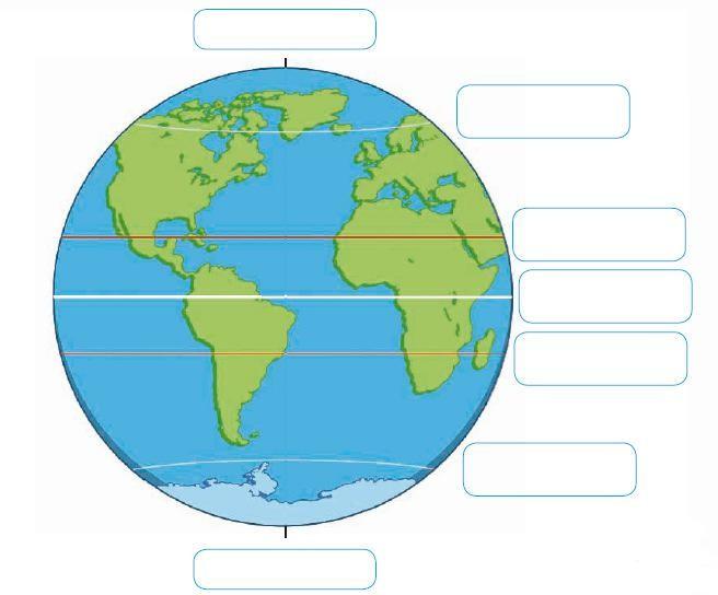 Existen 5 paralelos principales: la línea del Ecuador; el trópico de Cáncer y el círculo polar ártico en el hemisferio norte; el trópico