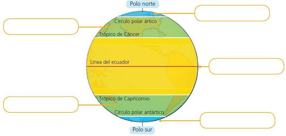 Zonas del Planeta Como consecuencia de la diferente inclinación con que los rayos solares llegan a la superficie terrestre, en la Tierra existen zonas cálidas, zonas templadas y zonas frías.