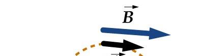 7.4 La ley de Ampèe La ley de Ampèe elaciona la integal de línea de la componente tangencial B t alededo de una cuva ceada C con la coiente I C que ataviesa la supeficie limitada po dicha cuva: B = µ