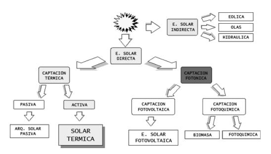 3.3. Fotocatálisis solar 1. Contaminación de aguas QUÍMICA SOLAR 2.