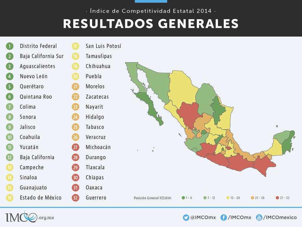 Competitiveness of Mexico s NE States (IMCO 2014) Nuevo León is the fourth most competitive state of Mexico, because of its economy and infrastructure. STATE 2010 2014 DIF.