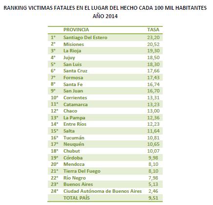 Fuente: Agencia Nacional de Seguridad Vial (ANSV). Informe 2014.