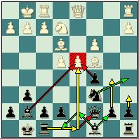 avance de los peones sobre el flanco dama, que en algunas ocasiones las negras pueden terminar de minar la cadena de peones blancos centrales con el avance b5-b4, y si el blanco toma sobre b4
