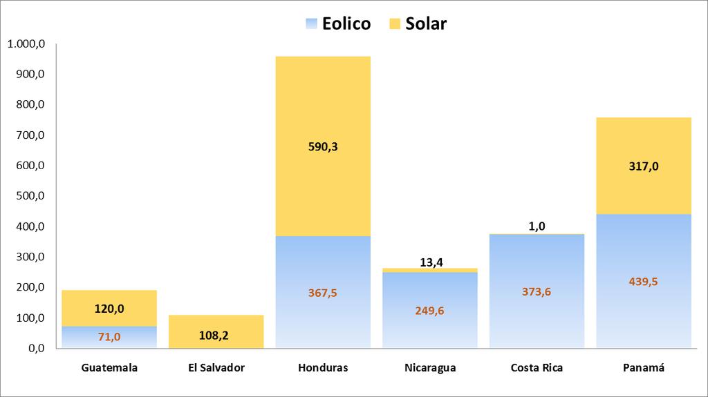 Escenario probable de capacidad de generación Eólica y Fotovoltaica para el 2018 (MW)