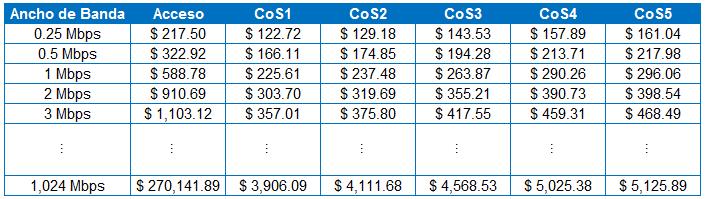 Página 20 de 121 Tarifa por arrendamiento de circuitos LDN (pago mensual): Tarifa Tope mensual = US$ 177.54 (S/. 550.