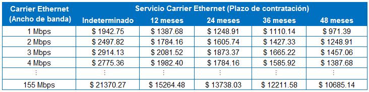 Las tarifas se muestran a continuación de acuerdo al plazo forzoso de contratación: Tabla N 06. Tarifas mayoristas del servicio de Arrendamiento de Circuitos (Ethernet) Fuente: SIRT-OSIPTEL.