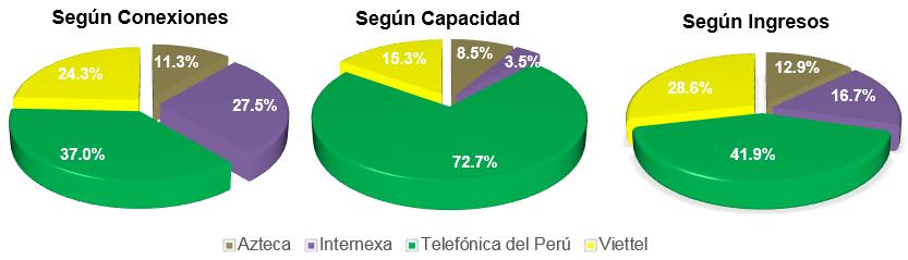 Página 54 de 121 En términos de capacidad arrendada, las conexiones de larga distancia nacional con origen en el departamento de Lima representó el 21.2% del total de capacidad de LDN.