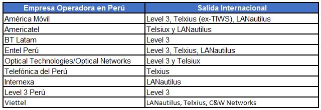 Página 62 de 121 Asimismo, se ha encontrado que operadores internacionales como: Telsiux (Ex TIWS: Telefónica International Wholesale Service), Level 3 Communications, LANautilus (Sparkle) y C&W