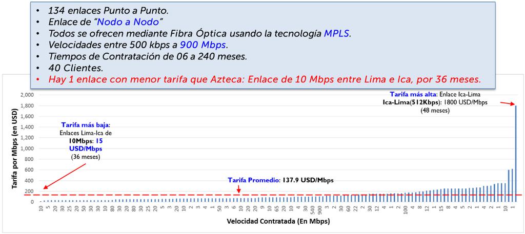 Página 79 de 121 Internexa: Internexa reportó 134 enlaces punto a punto, todos ofrecidos con MPLS (IP VPN L2), de los cuales solo uno de ellos presentó tarifas menores a la de Azteca.