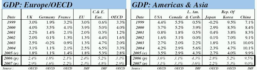 A. a) Tráfico Mundial 1999-2007 China como motor de la Economía