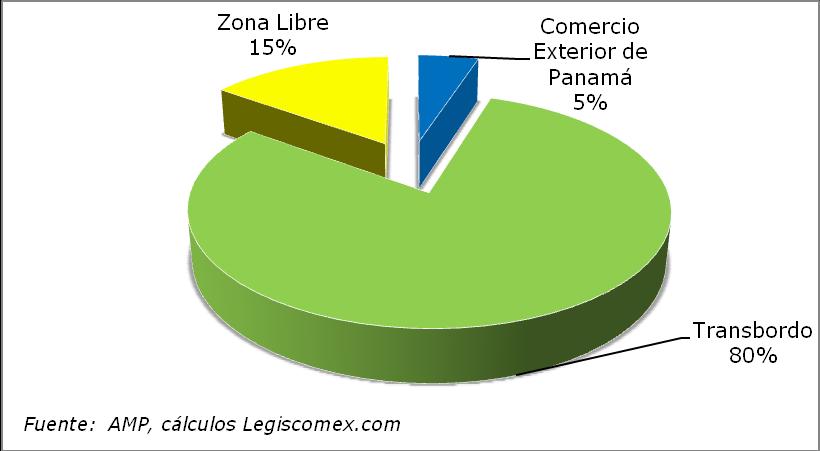 Tabla 8: Movimiento de contenedores por el puerto de Manzanillo, enero-septiembre 2009 Contenedores Embarque Desembarque Total Llenos 212.985 205.487 418.472 Vacíos 108.900 105.611 214.511 Total 321.