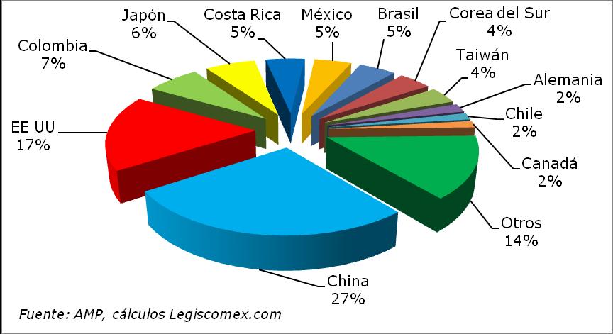 Al analizar las últimas cifras disponibles (enero-septiembre 2008) del movimiento de contenedores según operaciones de desembarque en el puerto de Manzanillo, los principales