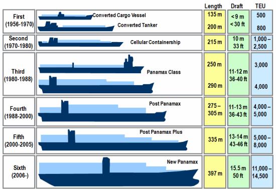 26 Ilustración 2. Evolución de buques portacontenedores (Fuente: http://terzer.blogspot.