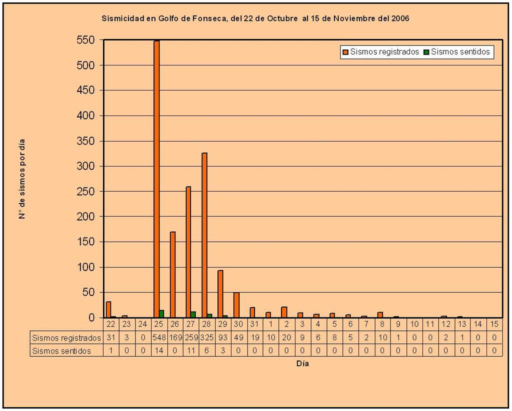 Figura 3: Número de sismos por día en el área del golfo de Fonseca, para el período del 22 de octubre al 15 de noviembre del 2006 (ver registro de sismos en figura 1).