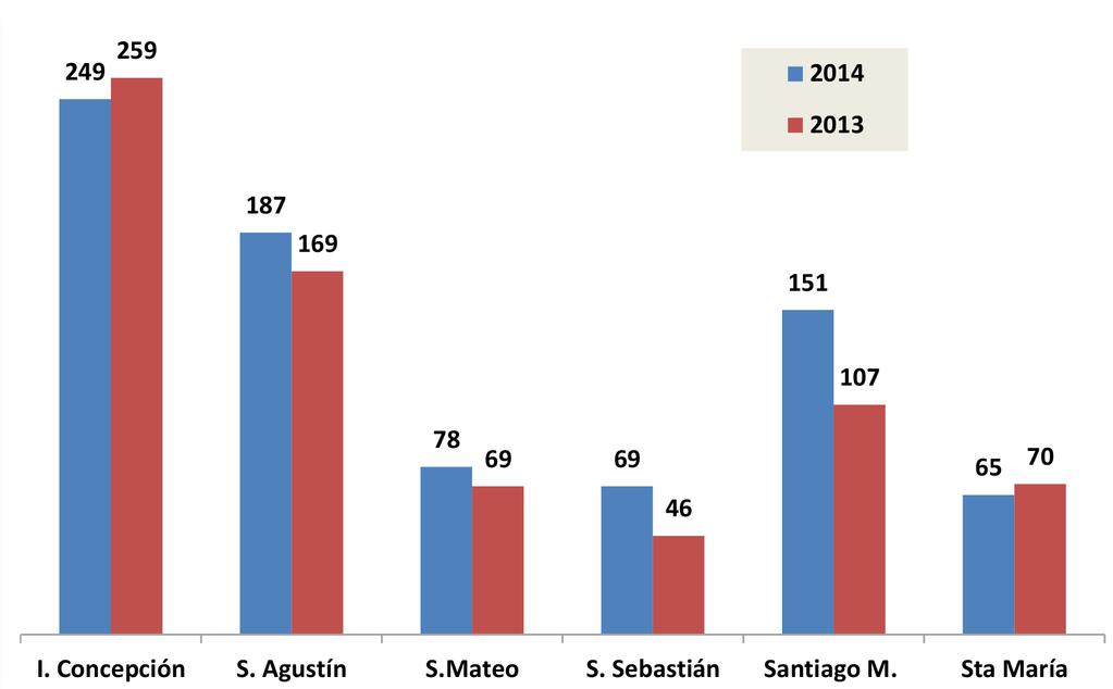 COMPARATIVA FAMILIAS ATENDIDAS 2013/2014 Se han incrementado las familias atendidas en las siguientes Cáritas