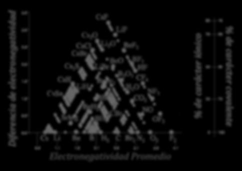 Triángulo de Van Arkel-Ketalaar Para poder