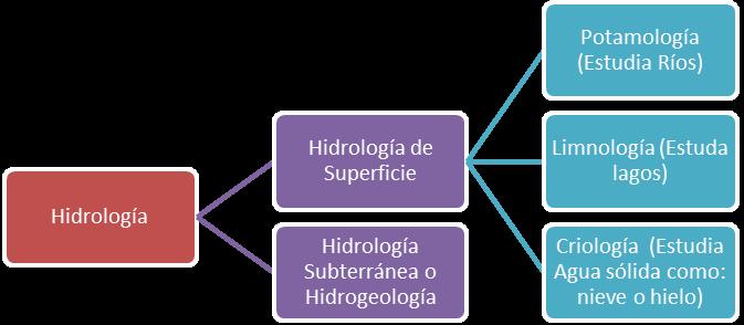 El ciclo hidrológico se podría definir como el proceso que describe la ubicación y el movimiento del agua en nuestro planeta".