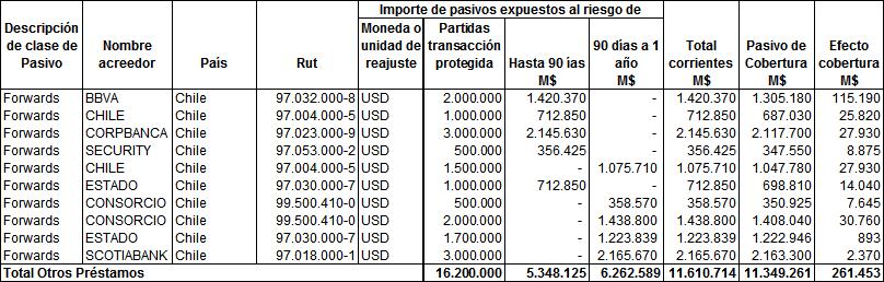 Nota 5 - Otros Activos Financieros, Corrientes La composición otros activos financieros, corrientes es la siguiente: Descripción 2015 2014 M$ M$ Depósito a Plazo (1) 1.503.190 502.
